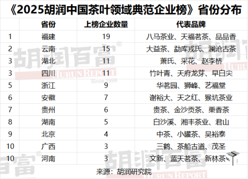 胡润研究院发布中国茶业百强县及新茶饮品牌等榜单